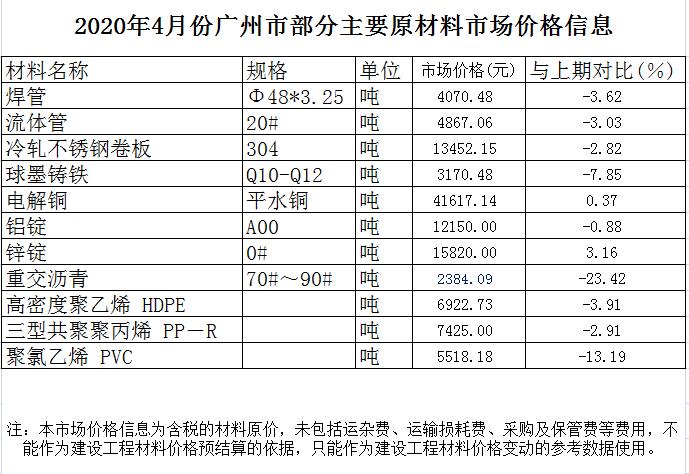 【主材價(jià)格】2020年4月份廣州市部分主要原材料市場(chǎng)價(jià)格信息.jpg